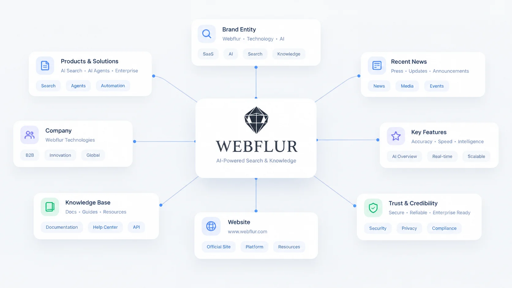 Entity Optimization for AI Search by Webflur